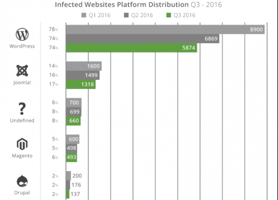 Compromised websites