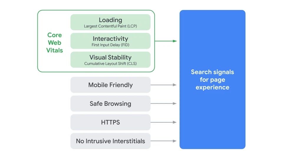 Page experience signals: Core Web Vitals, HTTPS and mobile compatibility