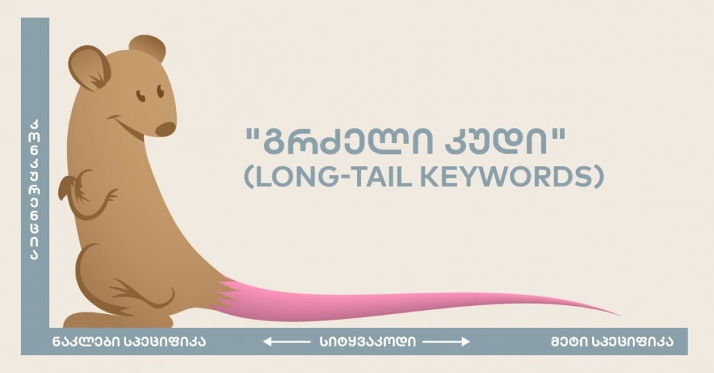 Long-tail keywords