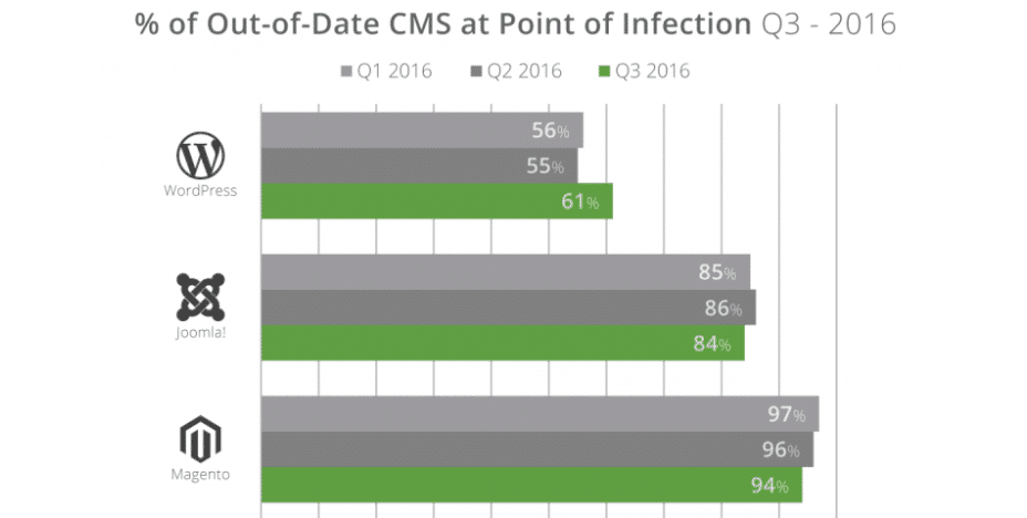 Outdated CMS versions among infected WordPress, Joomla and Magento websites