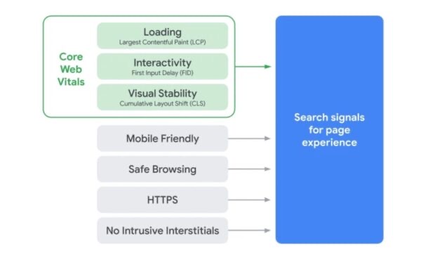 The main Core Web Vitals components alongside other search signals