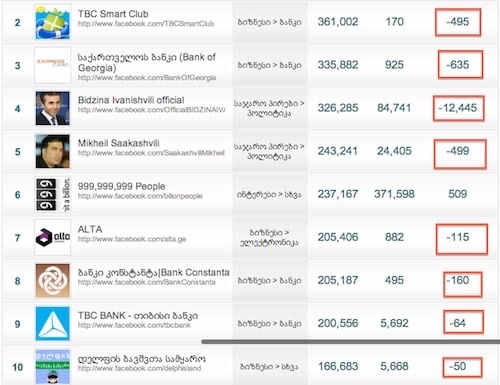 A table of Georgian Facebook pages with reductions in likes highlighted in red