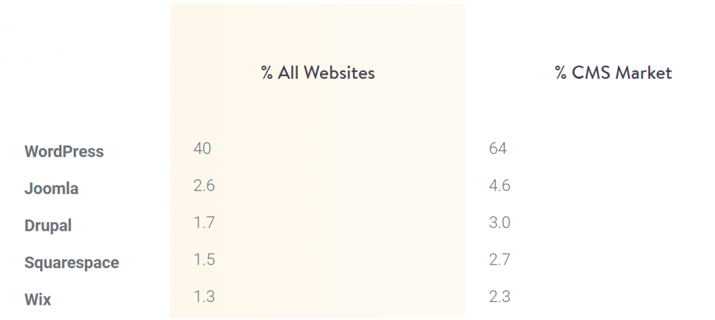 A table showing the website market shares of WordPress, Joomla, Drupal, Squarespace and Wix