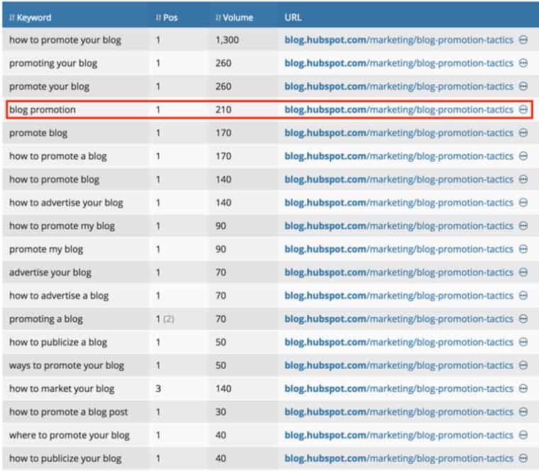 A keyword table for a blog.hubspot.com page