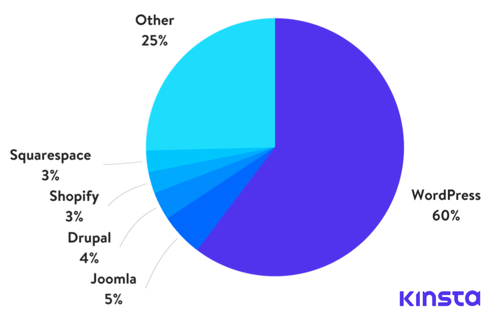 The platforms' market shares