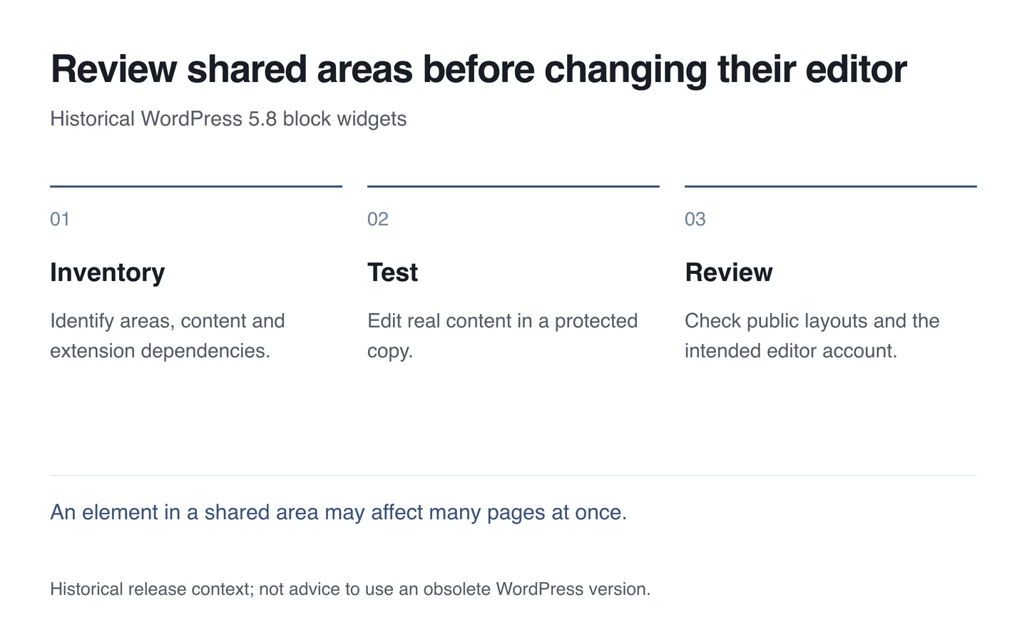 სქემა: WordPress 5.8: ბლოკები ვიჯეტების მართვაშიც