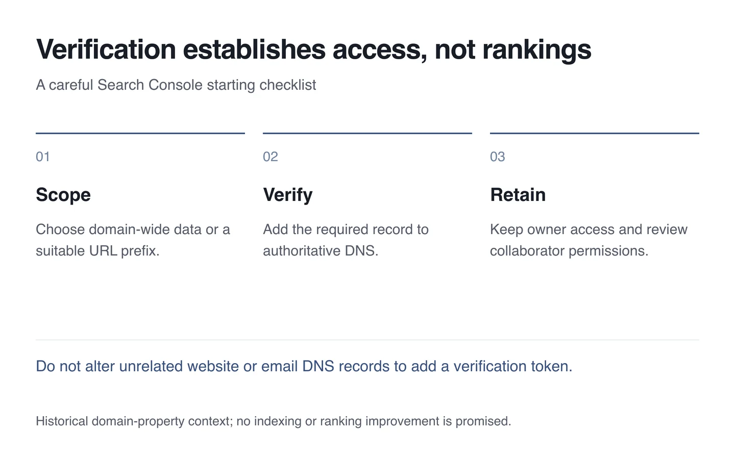 სქემა: Search Console-ის ჩართვა: საკუთრების დადასტურება და წვდომა