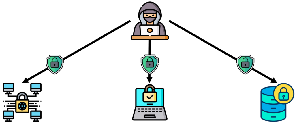 Shields protecting a network, computer and database from an attacker