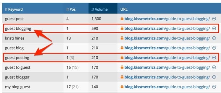 A keyword table showing positions, search volumes and a blog.kissmetrics.com page